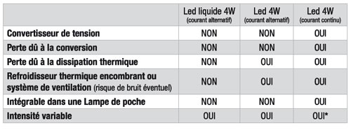 Avantages des LED liquides face aux autres LED